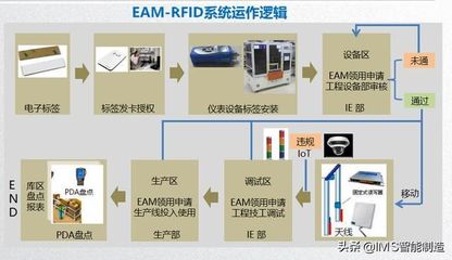 RFID系統應用與數字孿生 數字化工廠前沿技術的代表